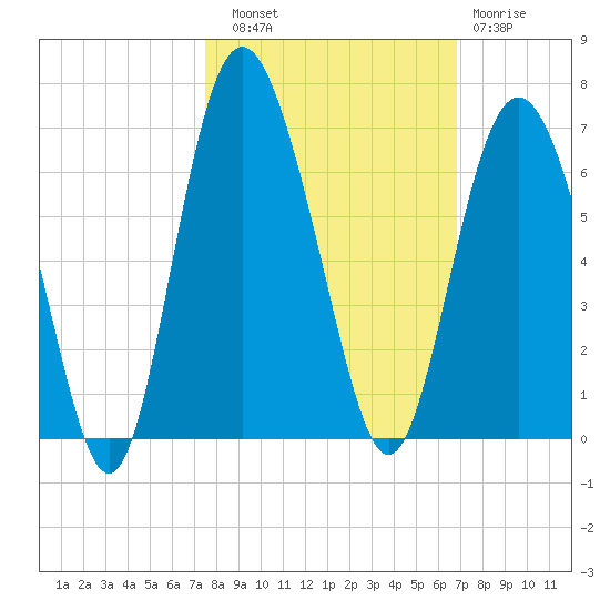 St. Simons Sound Bar tide chart for Friday, October 18, 2024