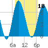 St. Simons Sound Bar tide chart for Friday, October 18, 2024