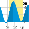 St. Simons Sound Bar tide chart for Sunday, October 20, 2024