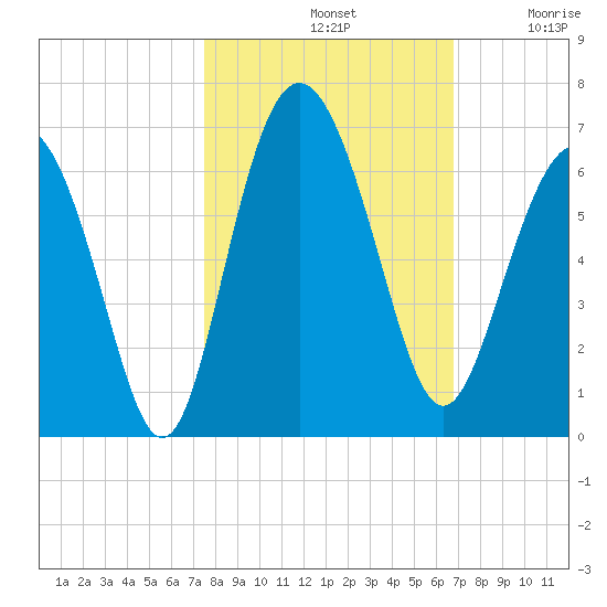 St. Simons Sound Bar tide chart for Monday, October 21, 2024