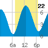 St. Simons Sound Bar tide chart for Tuesday, October 22, 2024