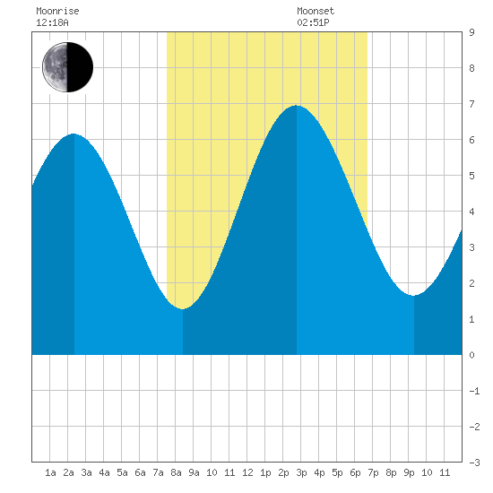 St. Simons Sound Bar tide chart for Thursday, October 24, 2024