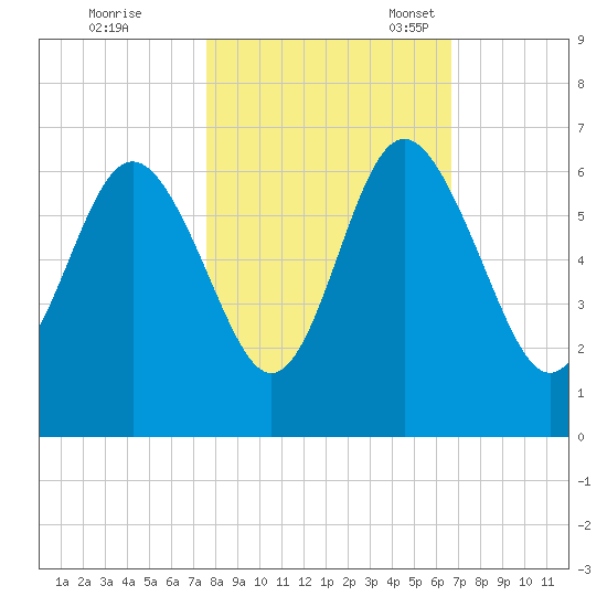 St. Simons Sound Bar tide chart for Saturday, October 26, 2024