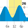 St. Simons Sound Bar tide chart for Saturday, October 26, 2024