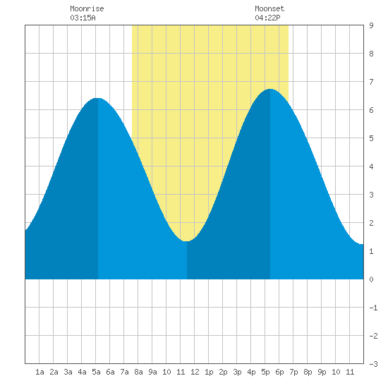 St. Simons Sound Bar tide chart for Sunday, October 27, 2024