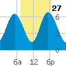 St. Simons Sound Bar tide chart for Sunday, October 27, 2024