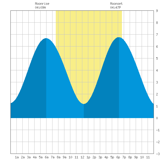 St. Simons Sound Bar tide chart for Monday, October 28, 2024