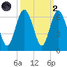 St. Simons Sound Bar tide chart for Wednesday, October 2, 2024