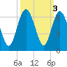 St. Simons Sound Bar tide chart for Thursday, October 3, 2024