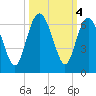 St. Simons Sound Bar tide chart for Friday, October 4, 2024