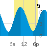 St. Simons Sound Bar tide chart for Saturday, October 5, 2024