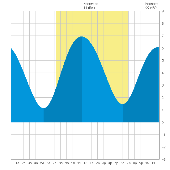 St. Simons Sound Bar tide chart for Monday, October 7, 2024