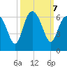 St. Simons Sound Bar tide chart for Monday, October 7, 2024