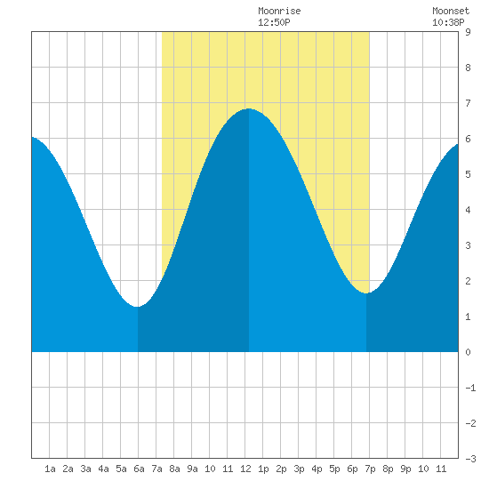 St. Simons Sound Bar tide chart for Tuesday, October 8, 2024