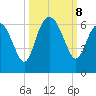 St. Simons Sound Bar tide chart for Tuesday, October 8, 2024