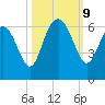St. Simons Sound Bar tide chart for Wednesday, October 9, 2024