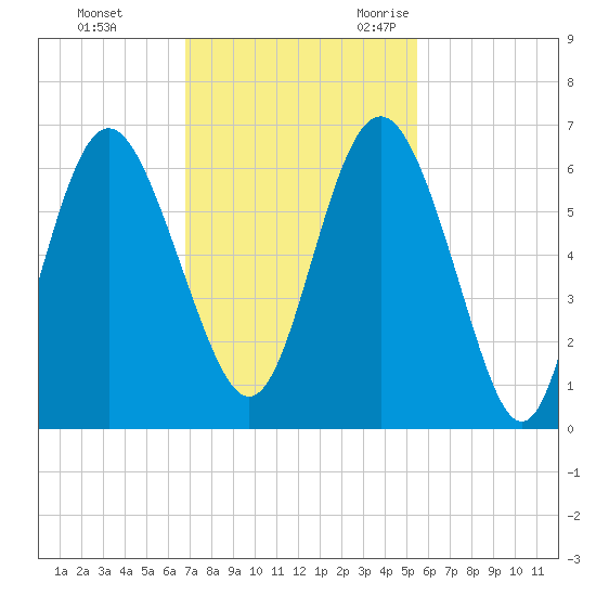 St. Simons Sound Bar tide chart for Monday, November 11, 2024