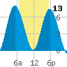St. Simons Sound Bar tide chart for Wednesday, November 13, 2024