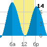 St. Simons Sound Bar tide chart for Thursday, November 14, 2024