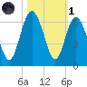 St. Simons Sound Bar tide chart for Friday, November 1, 2024