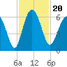 St. Simons Sound Bar tide chart for Wednesday, November 20, 2024