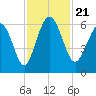 St. Simons Sound Bar tide chart for Thursday, November 21, 2024