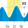St. Simons Sound Bar tide chart for Saturday, November 23, 2024