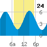 St. Simons Sound Bar tide chart for Sunday, November 24, 2024