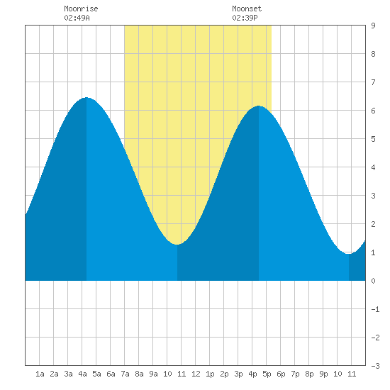 St. Simons Sound Bar tide chart for Tuesday, November 26, 2024