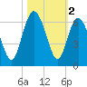 St. Simons Sound Bar tide chart for Saturday, November 2, 2024