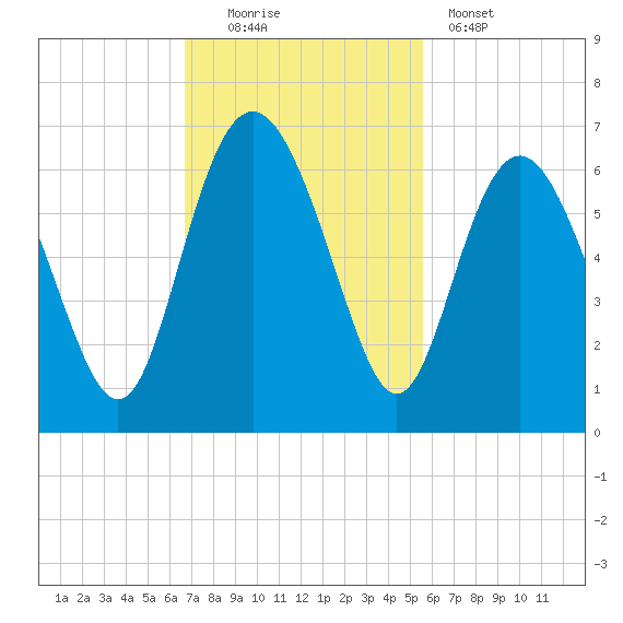 St. Simons Sound Bar tide chart for Sunday, November 3, 2024