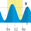 St. Simons Sound Bar tide chart for Sunday, November 3, 2024
