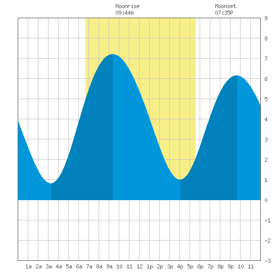 St. Simons Sound Bar tide chart for Monday, November 4, 2024