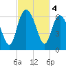 St. Simons Sound Bar tide chart for Monday, November 4, 2024