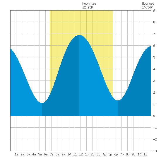 St. Simons Sound Bar tide chart for Thursday, November 7, 2024