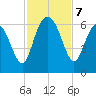 St. Simons Sound Bar tide chart for Thursday, November 7, 2024