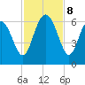 St. Simons Sound Bar tide chart for Friday, November 8, 2024