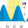 St. Simons Sound Bar tide chart for Tuesday, December 10, 2024