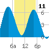 St. Simons Sound Bar tide chart for Wednesday, December 11, 2024