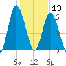 St. Simons Sound Bar tide chart for Friday, December 13, 2024
