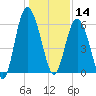 St. Simons Sound Bar tide chart for Saturday, December 14, 2024