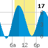 St. Simons Sound Bar tide chart for Tuesday, December 17, 2024