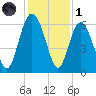 St. Simons Sound Bar tide chart for Sunday, December 1, 2024