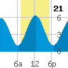 St. Simons Sound Bar tide chart for Saturday, December 21, 2024