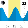 St. Simons Sound Bar tide chart for Sunday, December 22, 2024