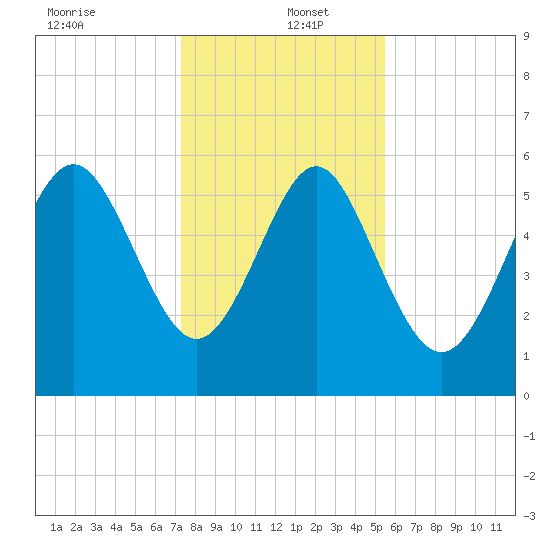 St. Simons Sound Bar tide chart for Monday, December 23, 2024