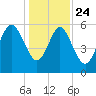 St. Simons Sound Bar tide chart for Tuesday, December 24, 2024