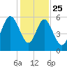 St. Simons Sound Bar tide chart for Wednesday, December 25, 2024
