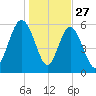 St. Simons Sound Bar tide chart for Friday, December 27, 2024