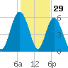 St. Simons Sound Bar tide chart for Sunday, December 29, 2024